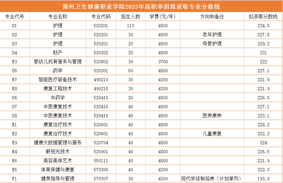 2024年鄭州衛(wèi)生健康職業(yè)學(xué)院?jiǎn)握袖浫》謹(jǐn)?shù)線