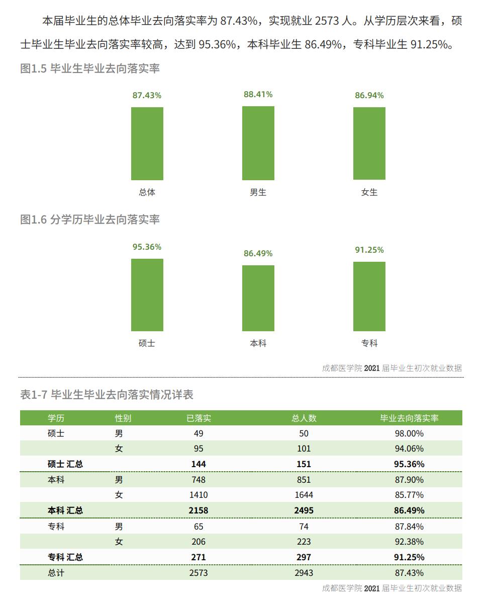 成都醫(yī)學(xué)院就業(yè)率怎么樣,就業(yè)前景好嗎?