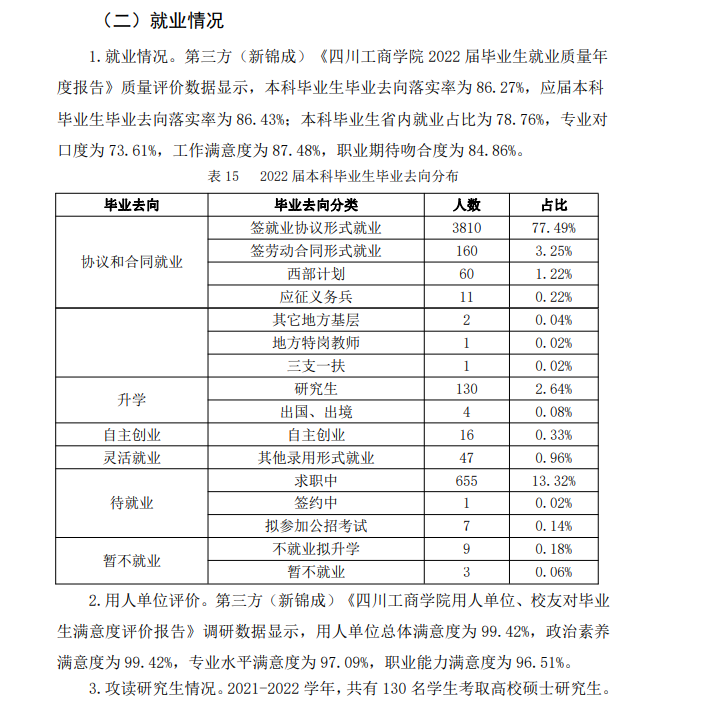 四川工商學(xué)院就業(yè)率怎么樣,就業(yè)前景好嗎？