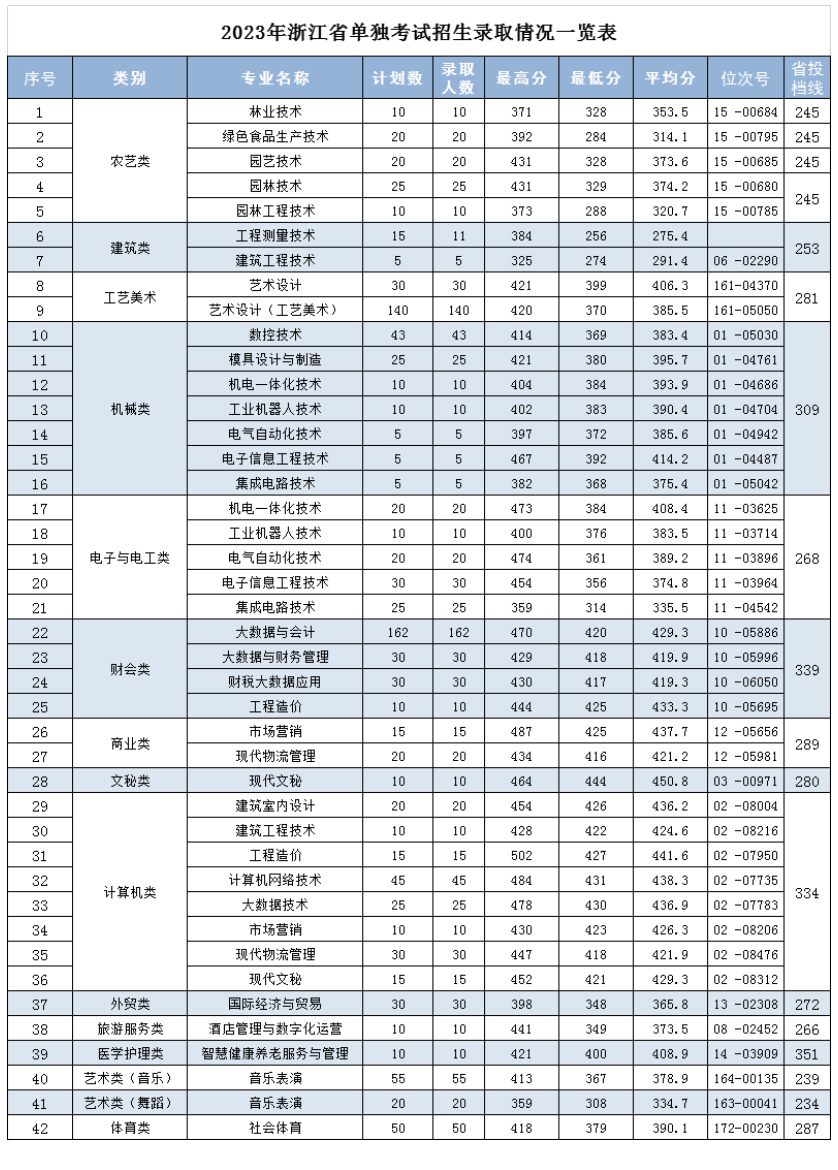 2024年麗水職業(yè)技術(shù)學院單招錄取分數(shù)線