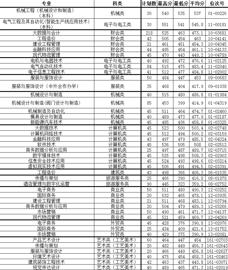 2024年溫州職業(yè)技術(shù)學院單招錄取分數(shù)線
