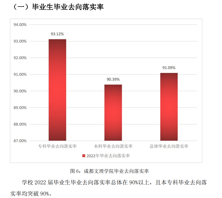 成都文理學(xué)院就業(yè)率怎么樣,就業(yè)前景好嗎？