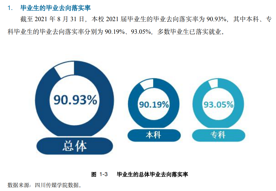 四川傳媒學(xué)院就業(yè)率怎么樣,就業(yè)前景好嗎？