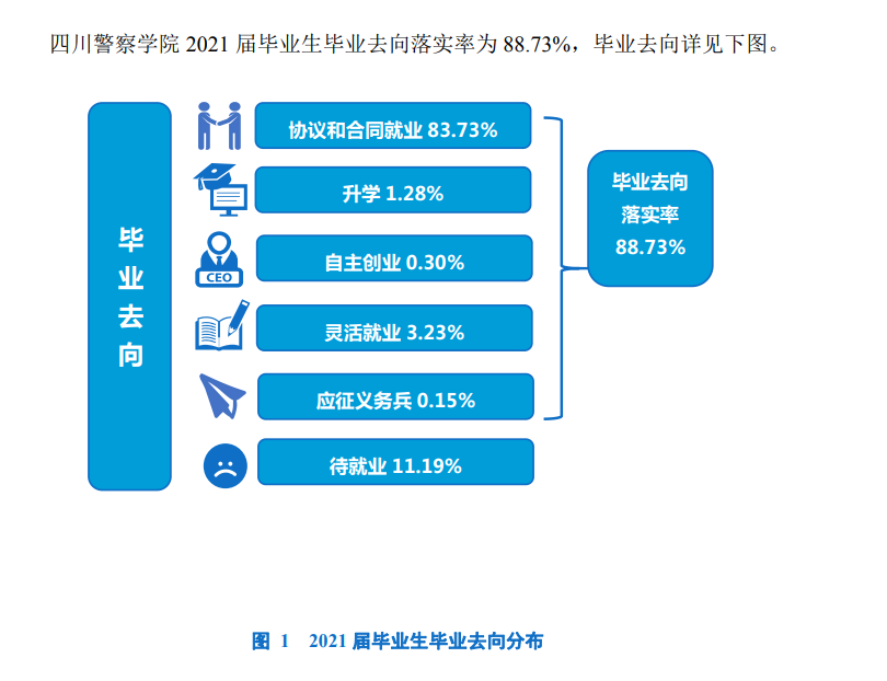 四川警察學(xué)院就業(yè)率怎么樣,就業(yè)前景好嗎？