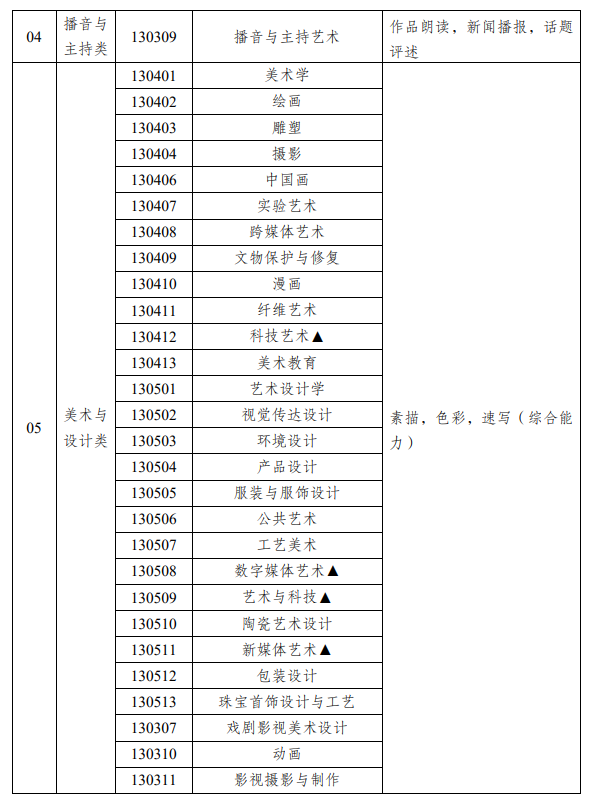 新疆藝術(shù)類統(tǒng)考包含哪些專業(yè)？