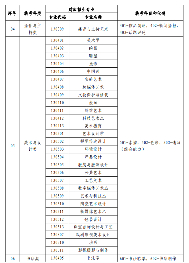 寧夏藝術(shù)類(lèi)統(tǒng)考包含哪些專(zhuān)業(yè)？