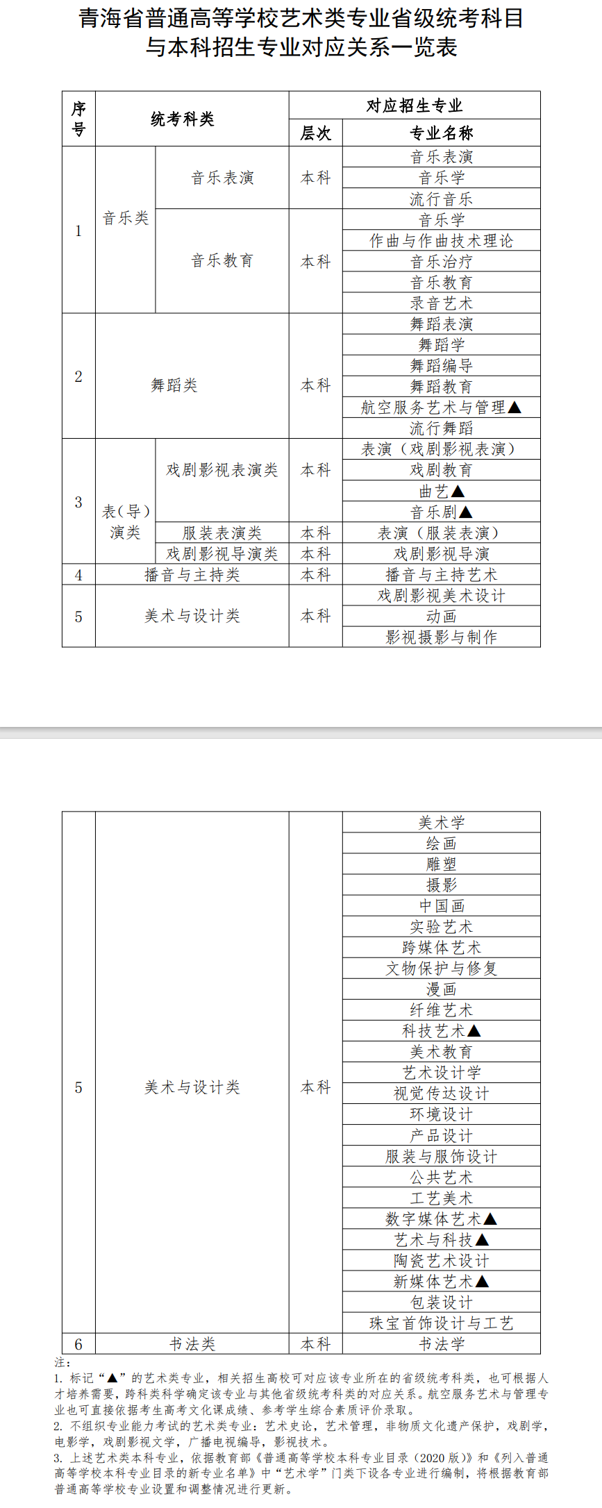 青海藝術(shù)類統(tǒng)考包含哪些專業(yè)？