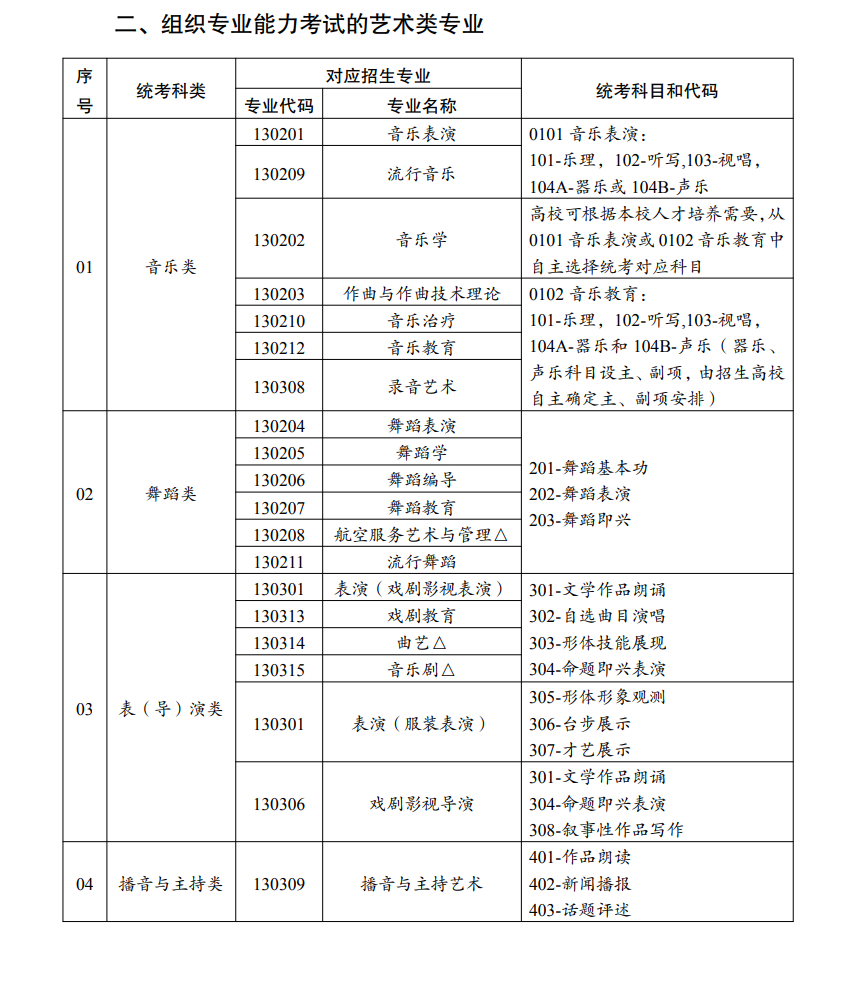 云南藝術類統(tǒng)考包含哪些專業(yè)？