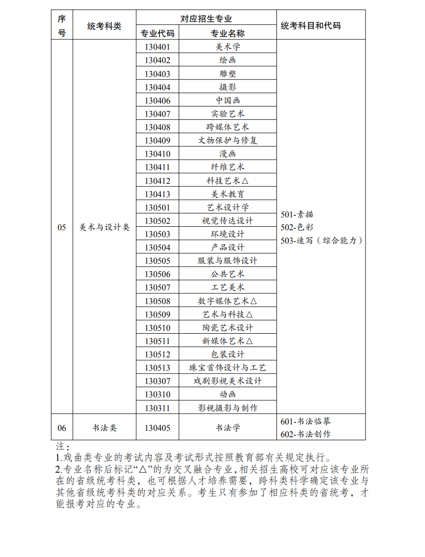 云南藝術類統(tǒng)考包含哪些專業(yè)？