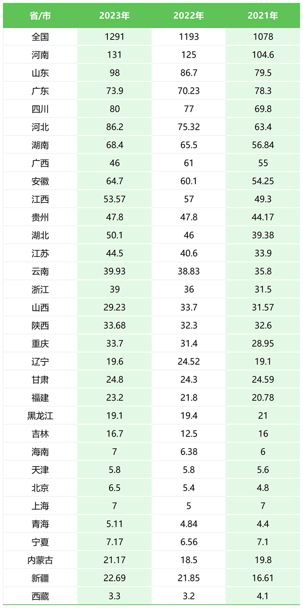 2024年全國高考考生人數(shù)總共多少人,比2023年人數(shù)多嗎？