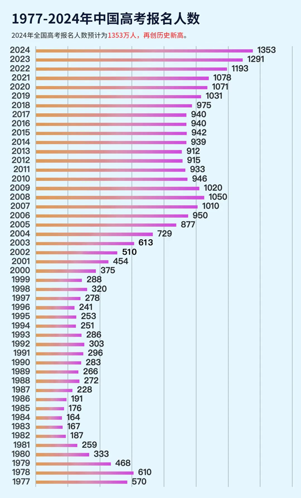 2024年全國高考考生人數(shù)總共多少人,比2023年人數(shù)多嗎？