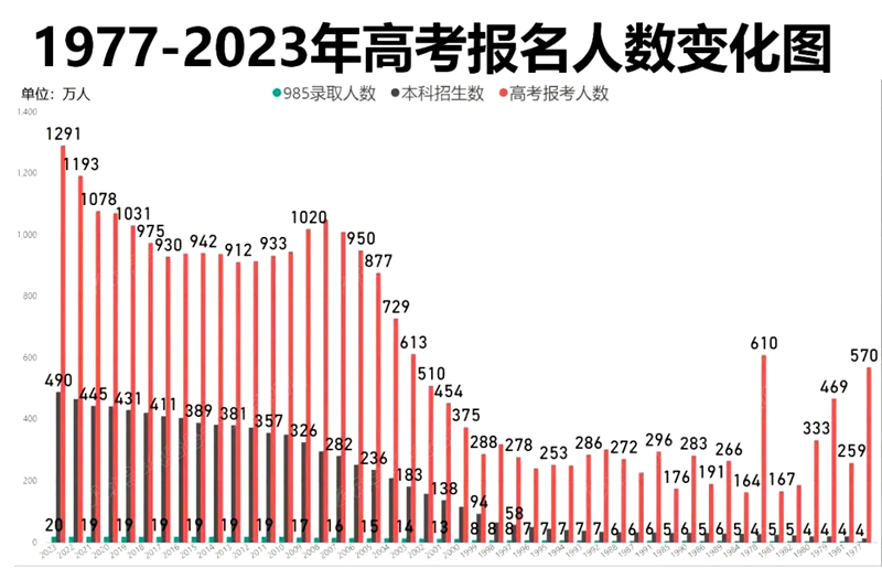 2024年全國(guó)各省高考人數(shù)統(tǒng)計(jì)一覽表(附2023年高考人數(shù))