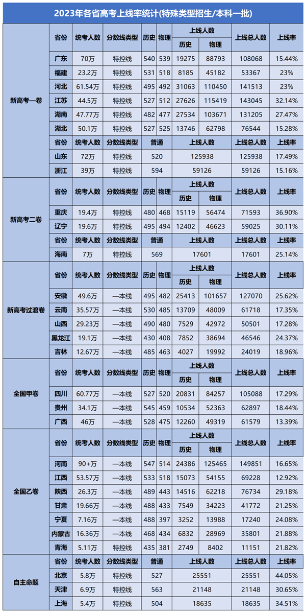 2024年全國(guó)各省高考人數(shù)統(tǒng)計(jì)一覽表(附2023年高考人數(shù))