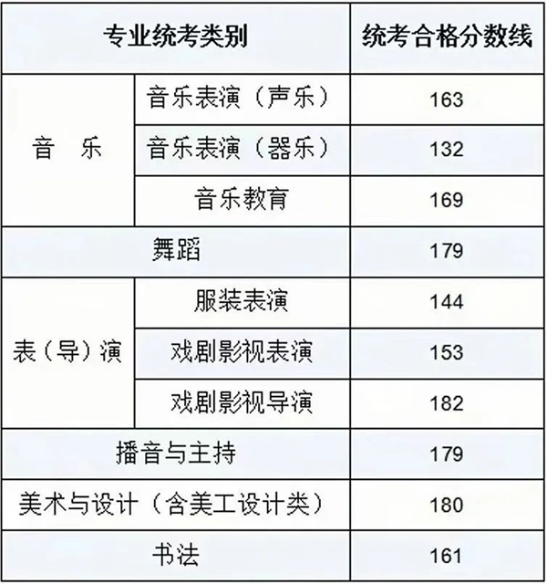 2024年內(nèi)蒙古藝術(shù)類統(tǒng)考合格分?jǐn)?shù)線(含歷年藝考成績合格線)