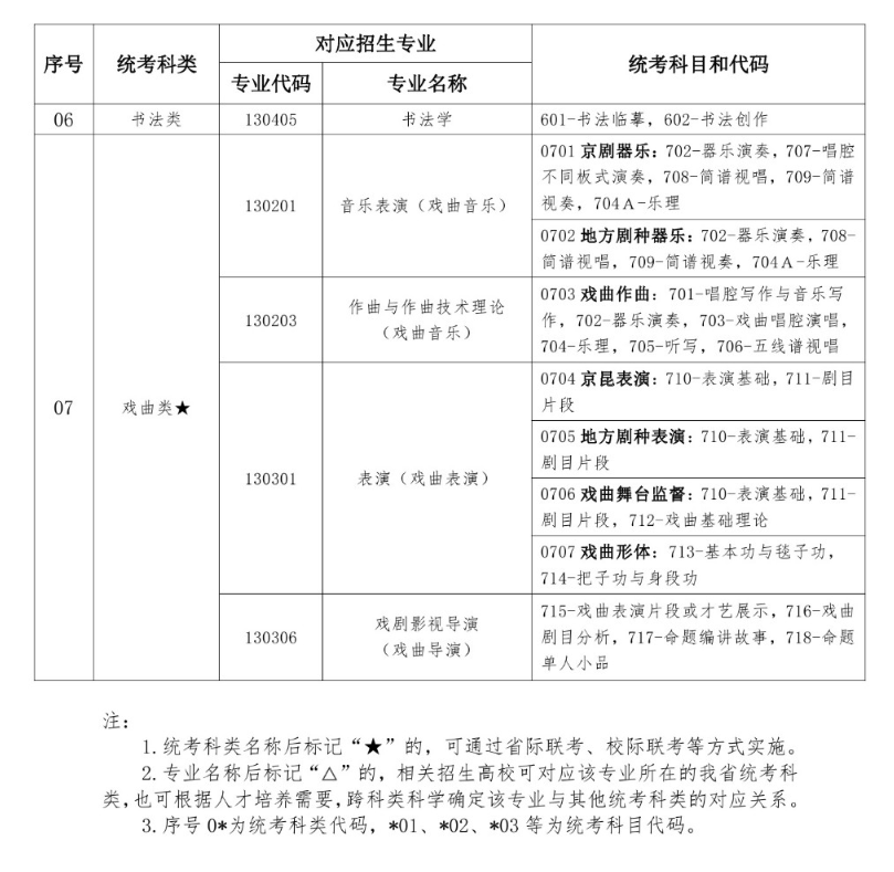湖北藝術(shù)類統(tǒng)考包含哪些專業(yè)？