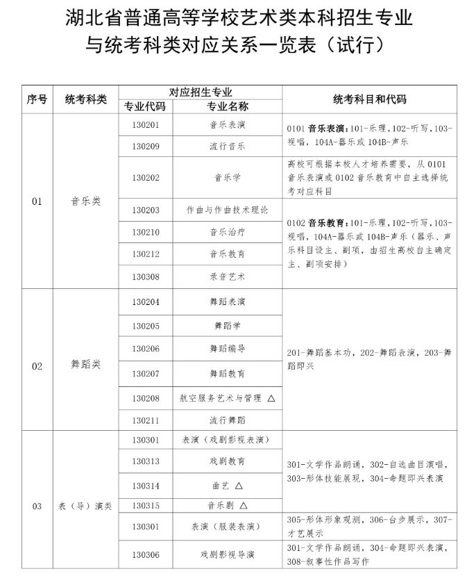 湖北藝術(shù)類統(tǒng)考包含哪些專業(yè)？