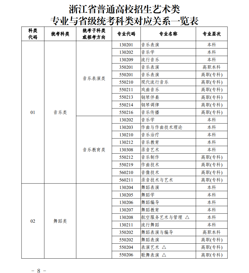 浙江藝術(shù)類統(tǒng)考包含哪些專業(yè)？