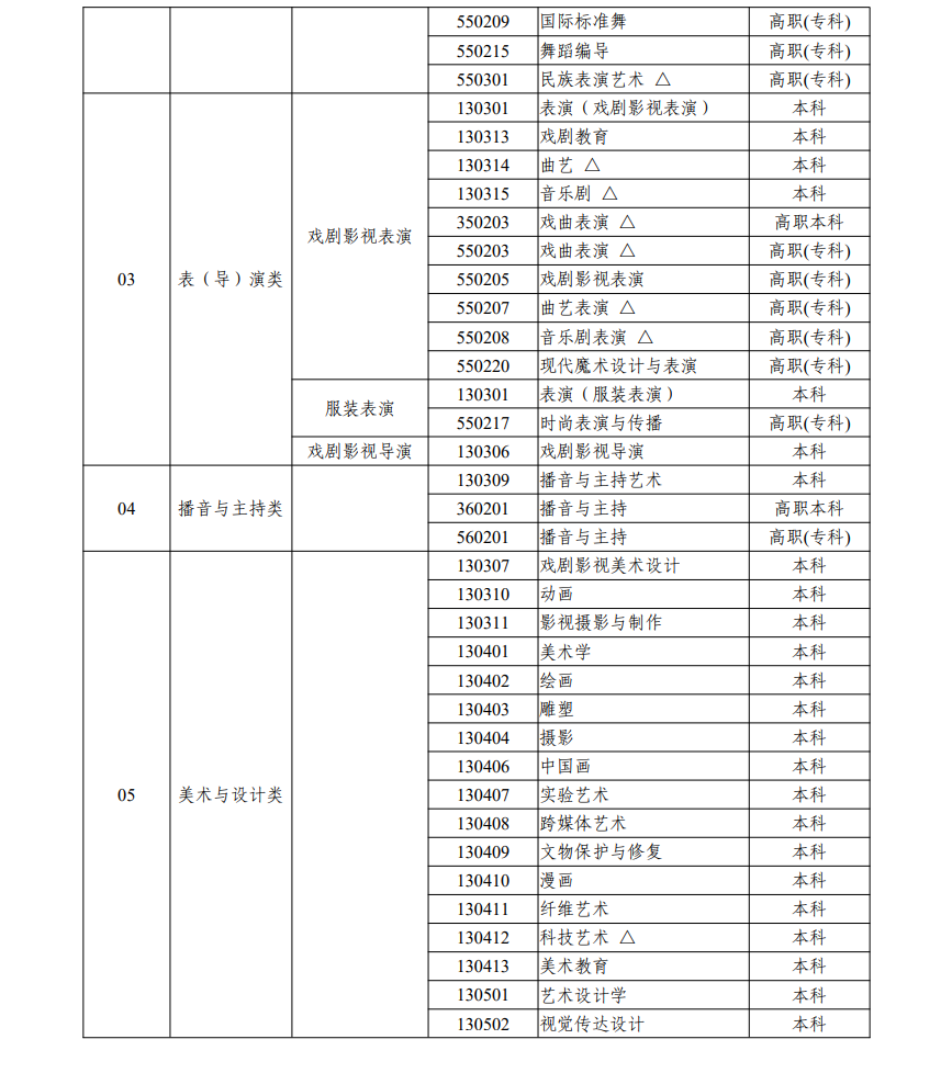 浙江藝術(shù)類統(tǒng)考包含哪些專業(yè)？