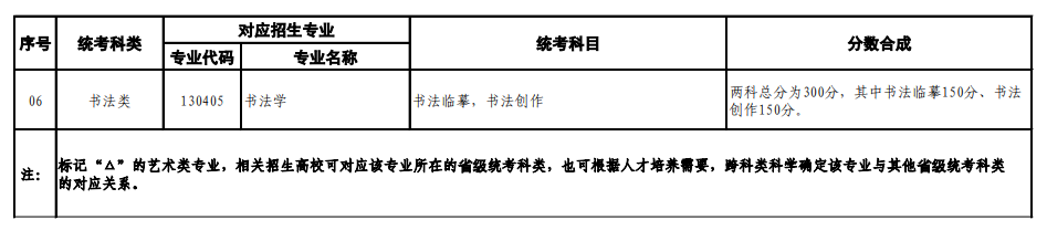山東藝術(shù)類統(tǒng)考包含哪些專業(yè)？