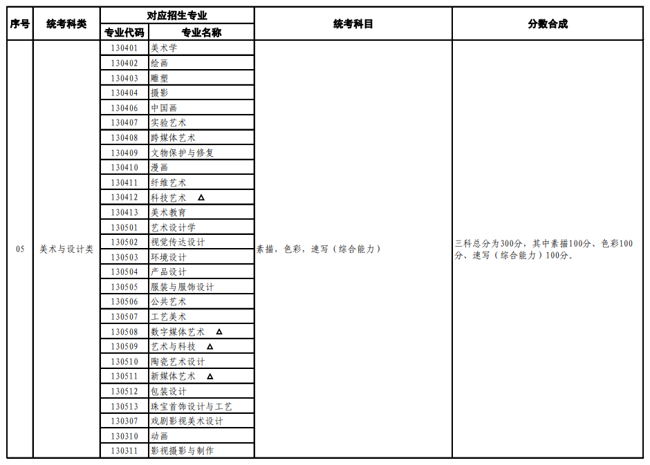 山東藝術(shù)類統(tǒng)考包含哪些專業(yè)？