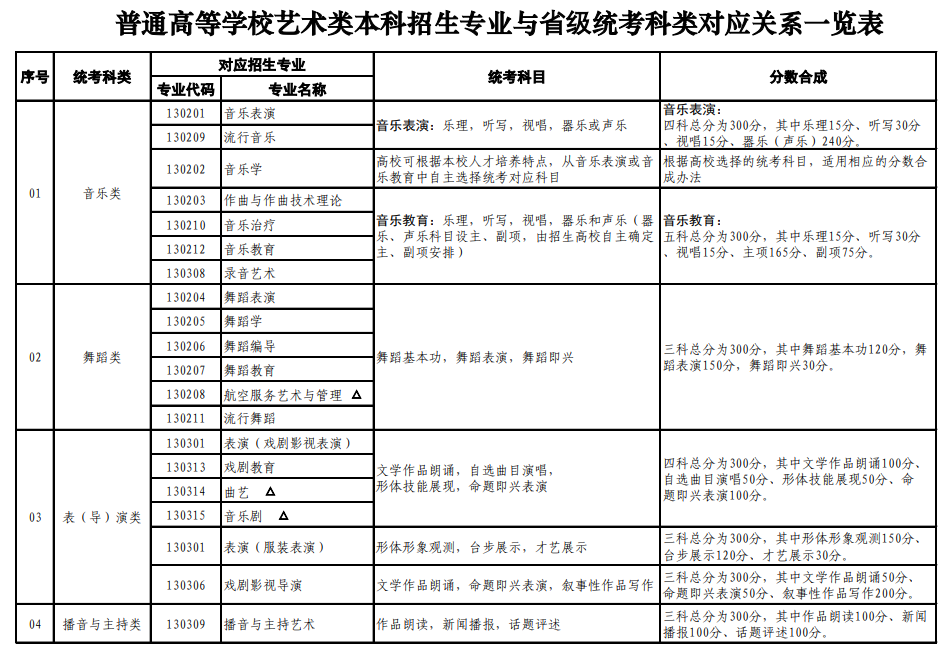 山東藝術(shù)類統(tǒng)考包含哪些專業(yè)？