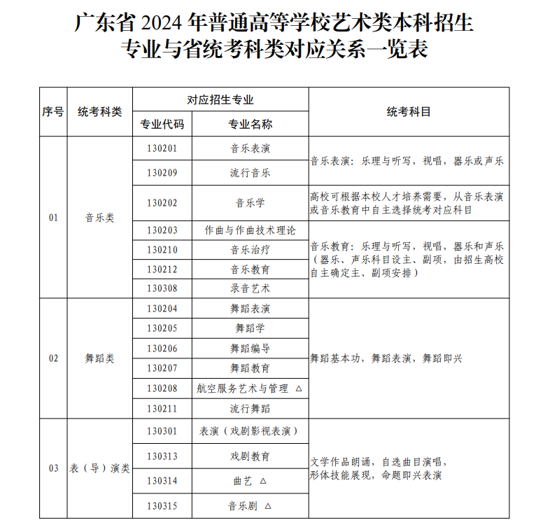 廣東藝術(shù)類統(tǒng)考包含哪些專業(yè)？