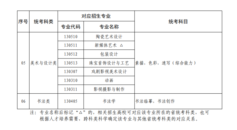 廣東藝術(shù)類統(tǒng)考包含哪些專業(yè)？