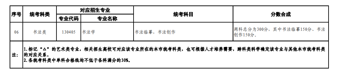 上海藝術類統(tǒng)考包含哪些專業(yè)？