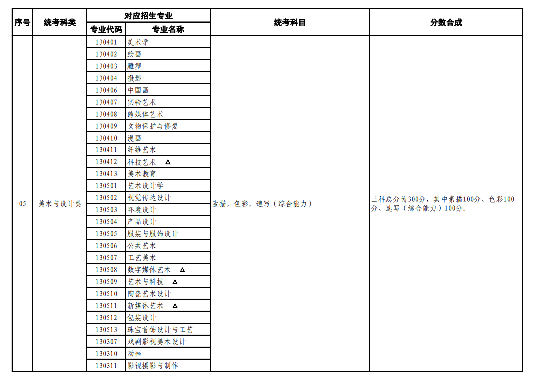 上海藝術類統(tǒng)考包含哪些專業(yè)？