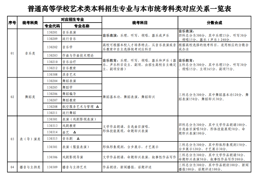 上海藝術類統(tǒng)考包含哪些專業(yè)？