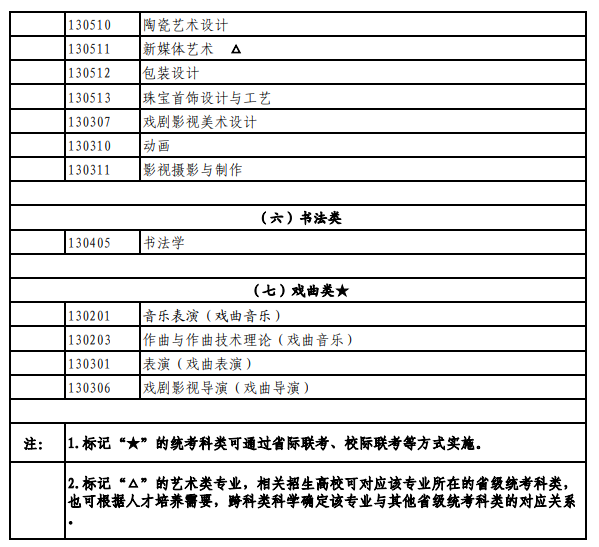 北京藝術類統(tǒng)考包含哪些專業(yè)？