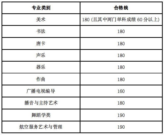 2024年海南藝術(shù)類統(tǒng)考合格分?jǐn)?shù)線（含歷年藝考成績合格線）