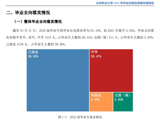 北京林業(yè)大學(xué)就業(yè)率怎么樣,就業(yè)前景好嗎？