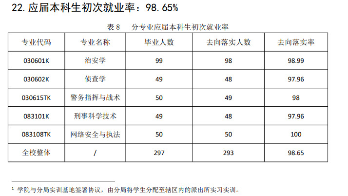 上海公安學(xué)院就業(yè)率怎么樣,就業(yè)前景好嗎？