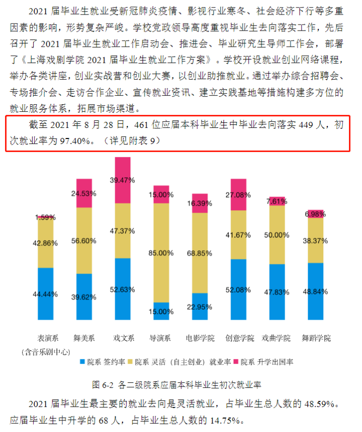 上海戲劇學(xué)院就業(yè)率怎么樣,就業(yè)前景好嗎？