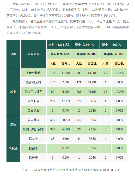 北京外國語大學就業(yè)率怎么樣,就業(yè)前景好嗎？