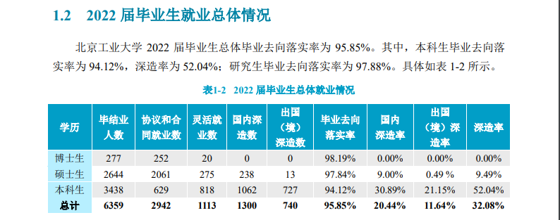 北京工業(yè)大學(xué)就業(yè)率怎么樣,就業(yè)前景好嗎？