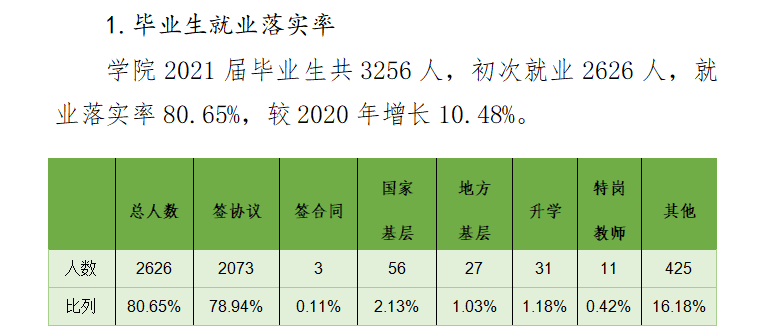 內(nèi)蒙古鴻德文理學(xué)院就業(yè)率怎么樣,就業(yè)前景好嗎？