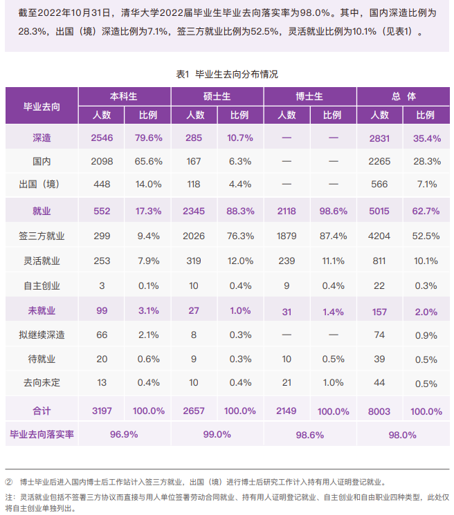 清華大學(xué)就業(yè)率怎么樣,就業(yè)前景好嗎？