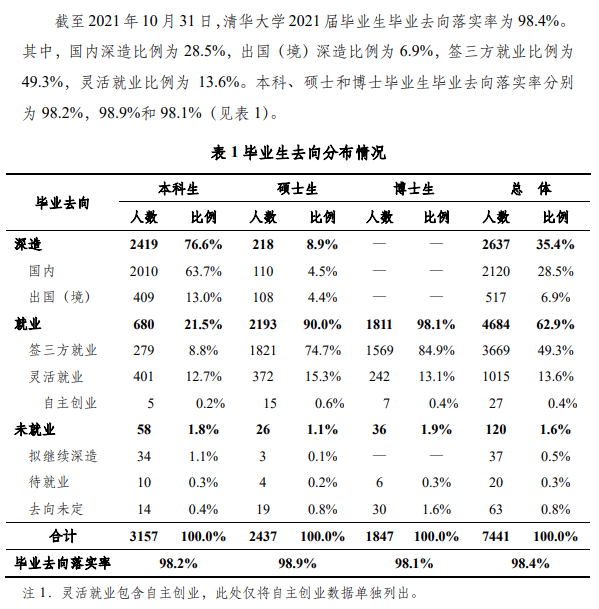 清華大學(xué)就業(yè)率怎么樣,就業(yè)前景好嗎？
