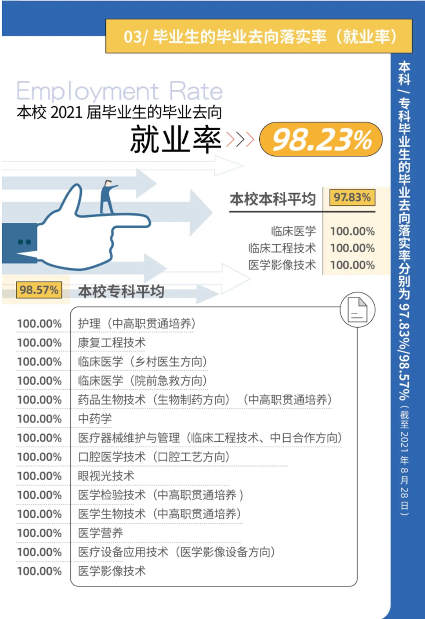 上海健康醫(yī)學(xué)院就業(yè)率怎么樣,就業(yè)前景好嗎？