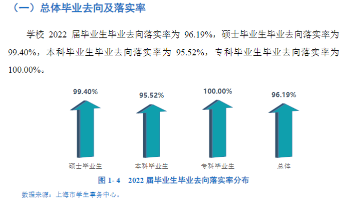 上海應(yīng)用技術(shù)大學(xué)就業(yè)率怎么樣,就業(yè)前景好嗎？