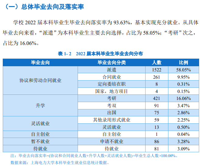 上海電力大學(xué)就業(yè)率怎么樣,就業(yè)前景好嗎？