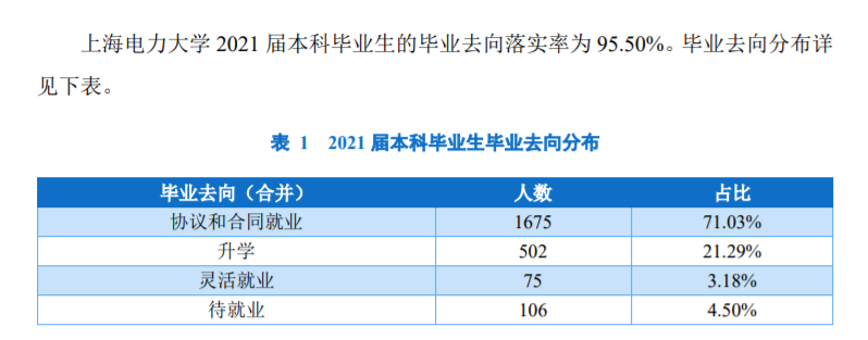 上海電力大學(xué)就業(yè)率怎么樣,就業(yè)前景好嗎？