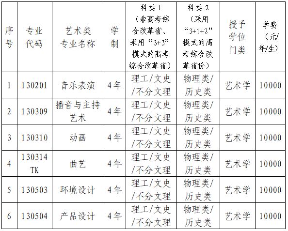 遼寧科技大學藝術類學費多少錢一年(附各專業(yè)收費標準)