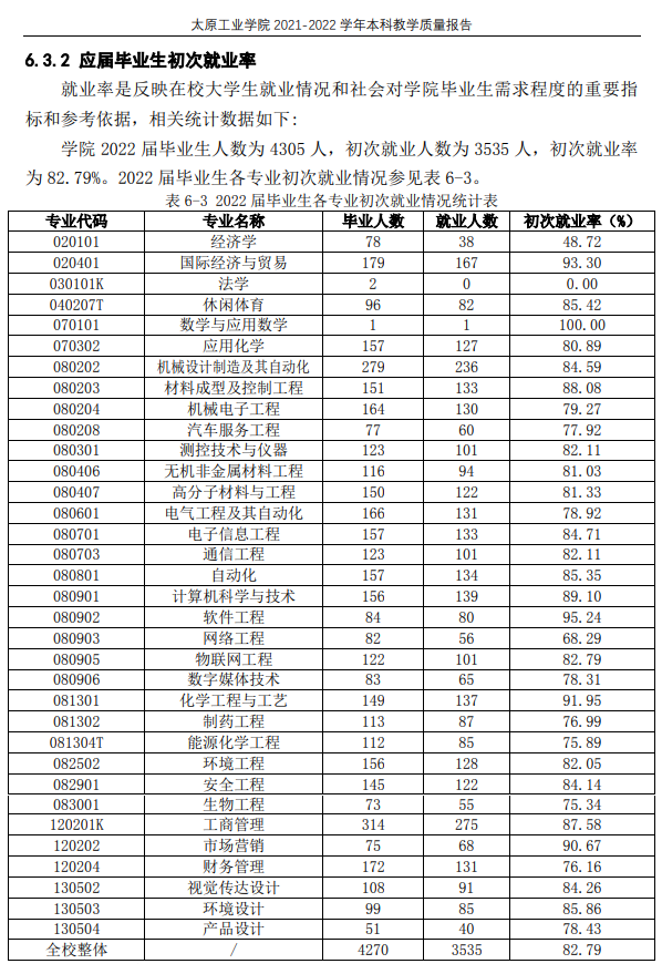 太原工業(yè)學(xué)院就業(yè)率怎么樣,就業(yè)前景好嗎？