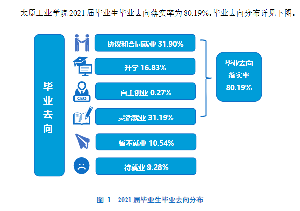 太原工業(yè)學(xué)院就業(yè)率怎么樣,就業(yè)前景好嗎？