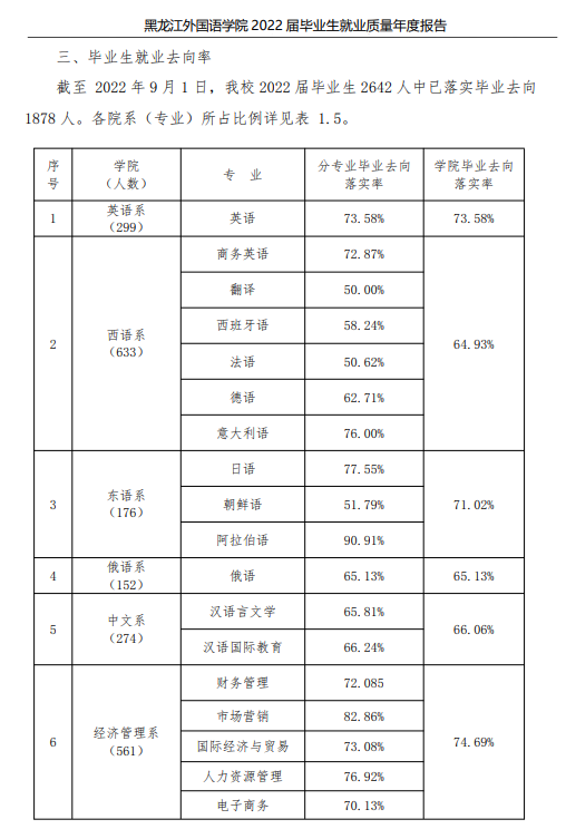 黑龍江外國(guó)語學(xué)院就業(yè)率怎么樣,就業(yè)前景好嗎？
