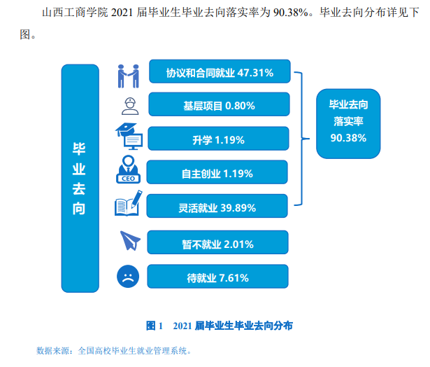 山西工商學(xué)院就業(yè)率怎么樣,就業(yè)前景好嗎？