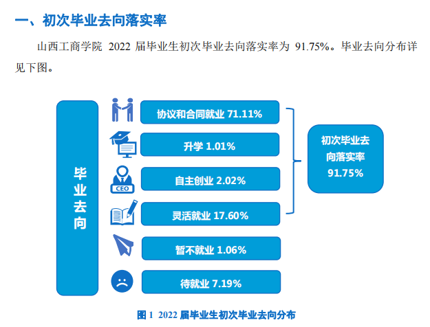 山西工商學(xué)院就業(yè)率怎么樣,就業(yè)前景好嗎？